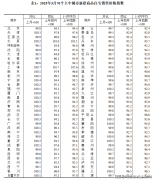 上涨城市数量较着添加
